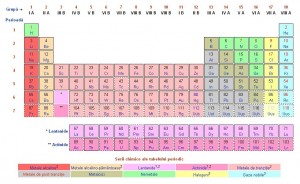 Mendeleev periodic table