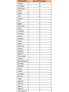 List nationality passengers Ethiopian Airlines Flight ET302